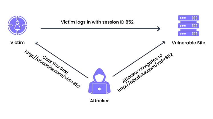 Multiple Techniques of Session Hijacking